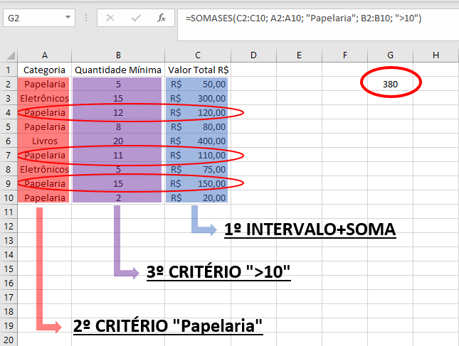 Imagem demonstrando a fórmula =SOMASES(C2:C10; A2:A10; "Papelaria"; B2:B10; ">10") no Excel, somando valores da categoria Papelaria que são maiores que 10, com os intervalos destacados para facilitar a compreensão da função.