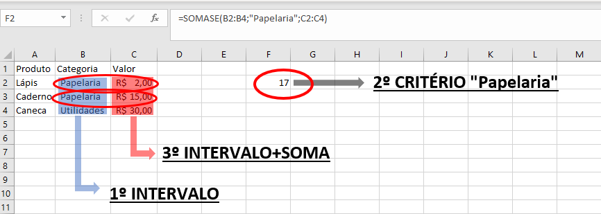 Imagem demonstrando a função SOMASE no Excel, utilizando um critério escrito para localizar um item específico e retornar o valor correspondente na tabela.