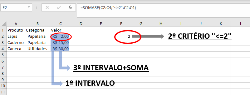 Imagem mostrando a função SOMASE no Excel aplicada com o critério numérico "<=2" para somar apenas os valores que são menores ou iguais a 2 dentro do intervalo selecionado.